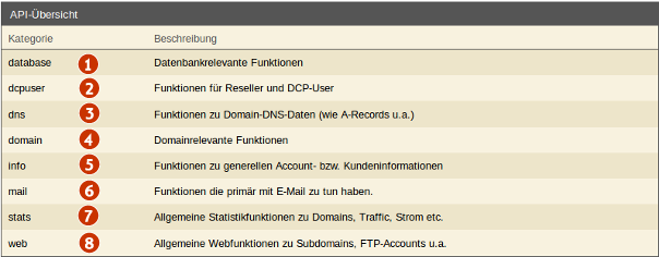 Support2 dcp api uebersicht.png