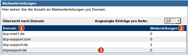 Datei:Mailweiterleitungen uebersicht.png