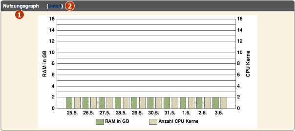 Support2 cloud nutzungsgraph.png