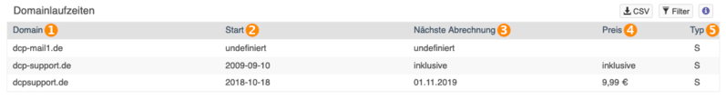 Datei:Domainlaufzeit.png