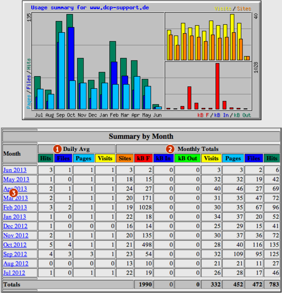 Datei:Support2 statistiken jahresuebersicht.png